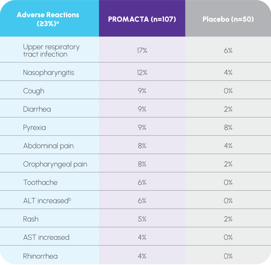 Chart showing clinical trial adverse reactions