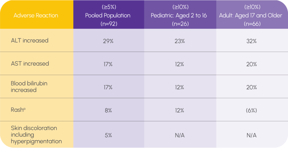 Chart showing PROMACTA adverse reactions in first-line SAA