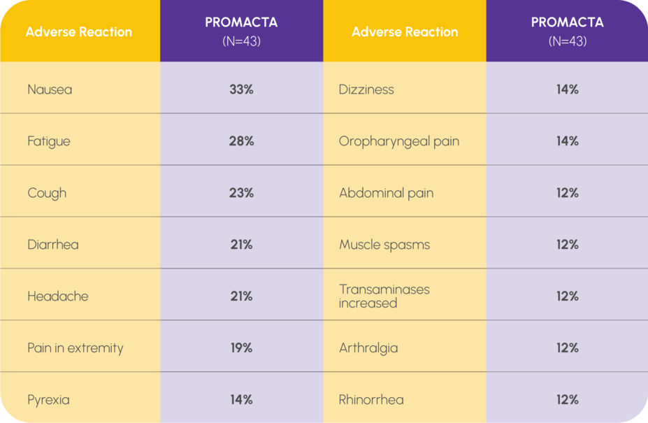 Chart showing PROMACTA adverse reactions in relapsed/refractory SAA population