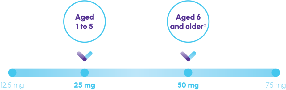 Graphic of PROMACTA recommended starting dose - Aged 1 to 5 25mg and Aged 6 and older 50mg